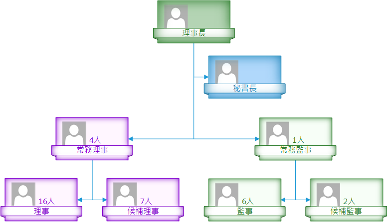 organization